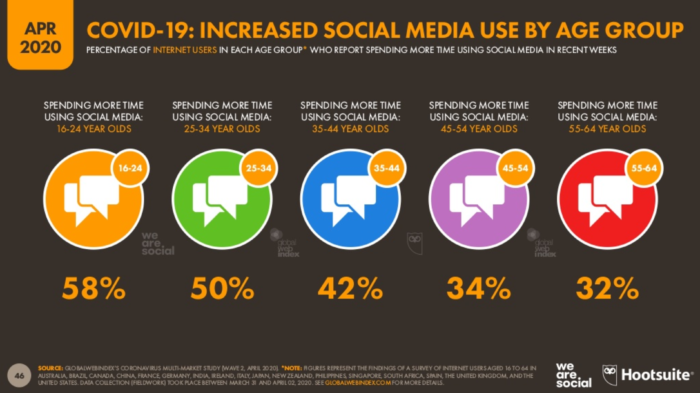 covid19 αύξηση της χρήσης των social media